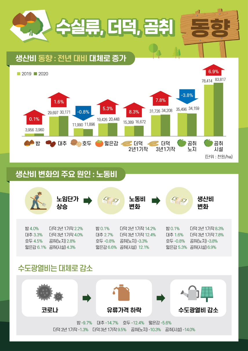 지난해 밤, 대추, 떫은 감 생산비 증가, 